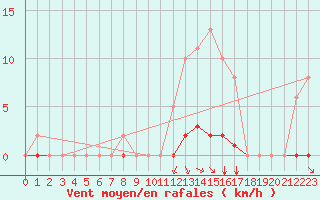 Courbe de la force du vent pour Aizenay (85)