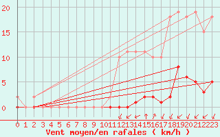 Courbe de la force du vent pour Croisette (62)