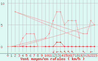 Courbe de la force du vent pour Saint-Vran (05)