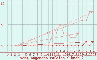 Courbe de la force du vent pour Xonrupt-Longemer (88)