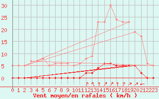 Courbe de la force du vent pour Chamonix-Mont-Blanc (74)