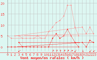 Courbe de la force du vent pour Chamonix-Mont-Blanc (74)