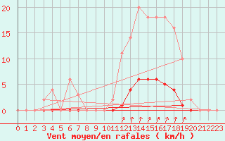 Courbe de la force du vent pour Auffargis (78)