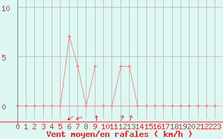 Courbe de la force du vent pour Waidhofen an der Ybbs