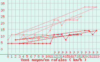 Courbe de la force du vent pour Elsenborn (Be)