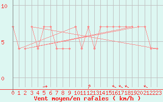 Courbe de la force du vent pour Hurbanovo