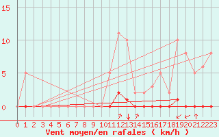Courbe de la force du vent pour Puy-Saint-Pierre (05)