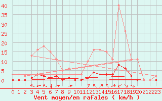 Courbe de la force du vent pour Saint-Saturnin-Ls-Avignon (84)