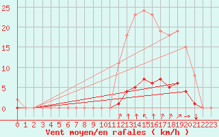 Courbe de la force du vent pour Amur (79)