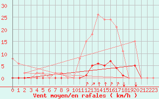 Courbe de la force du vent pour Saint-Vran (05)