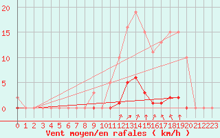 Courbe de la force du vent pour Grenoble/agglo Saint-Martin-d