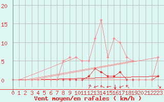 Courbe de la force du vent pour Grimentz (Sw)