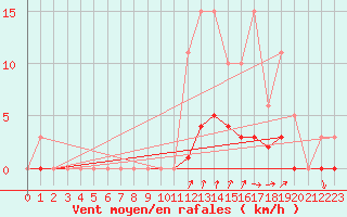 Courbe de la force du vent pour Seichamps (54)