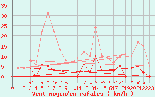 Courbe de la force du vent pour Brianon (05)