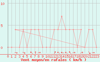 Courbe de la force du vent pour Leibnitz