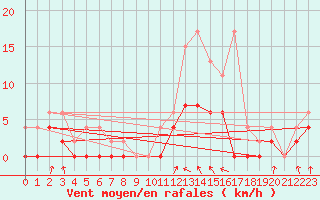 Courbe de la force du vent pour Auch (32)