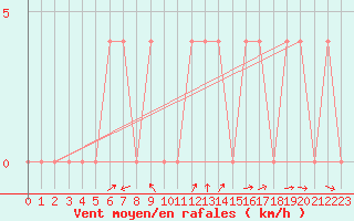 Courbe de la force du vent pour Saalbach