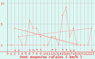 Courbe de la force du vent pour Mersin