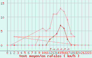 Courbe de la force du vent pour Aix-en-Provence (13)