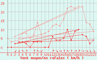 Courbe de la force du vent pour Aix-en-Provence (13)
