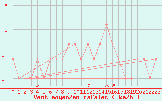 Courbe de la force du vent pour Dudince