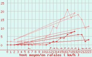 Courbe de la force du vent pour Cuxac-Cabards (11)