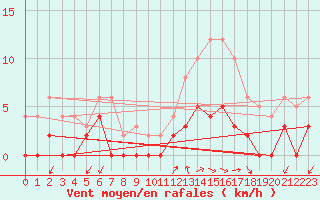 Courbe de la force du vent pour Besanon (25)