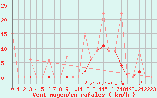 Courbe de la force du vent pour Balikesir