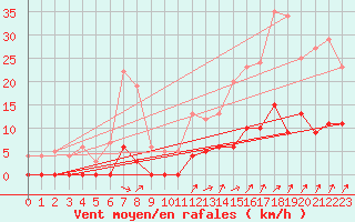 Courbe de la force du vent pour Besanon (25)