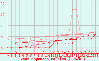 Courbe de la force du vent pour Giswil