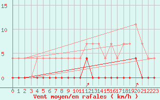 Courbe de la force du vent pour Aasele