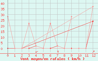 Courbe de la force du vent pour Alanya