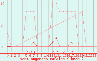 Courbe de la force du vent pour Sgur-le-Chteau (19)