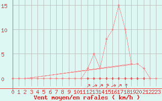 Courbe de la force du vent pour Laqueuille (63)