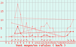 Courbe de la force du vent pour Grimentz (Sw)