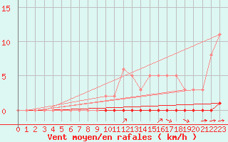 Courbe de la force du vent pour Saint-Saturnin-Ls-Avignon (84)