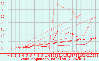 Courbe de la force du vent pour Besn (44)