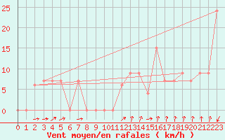 Courbe de la force du vent pour Capo Bellavista