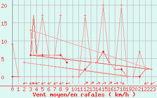 Courbe de la force du vent pour Aydin