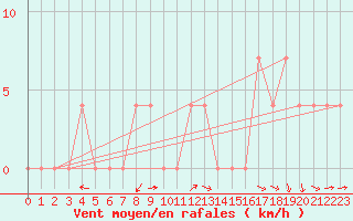 Courbe de la force du vent pour Lunz