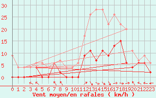 Courbe de la force du vent pour Brive-Laroche (19)
