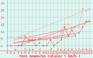 Courbe de la force du vent pour Reims-Prunay (51)