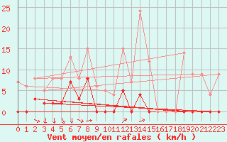Courbe de la force du vent pour Les crins - Nivose (38)
