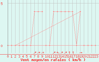 Courbe de la force du vent pour Bruck / Mur