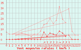 Courbe de la force du vent pour Chamonix-Mont-Blanc (74)