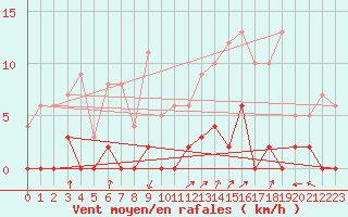 Courbe de la force du vent pour Chamonix-Mont-Blanc (74)