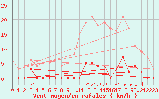 Courbe de la force du vent pour Col de Porte - Nivose (38)