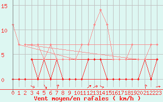 Courbe de la force du vent pour Lakatraesk