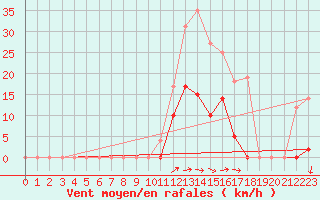 Courbe de la force du vent pour Apt (84)