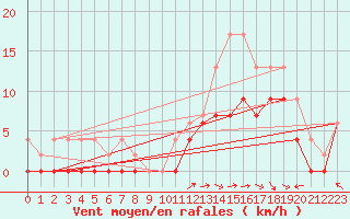 Courbe de la force du vent pour Luxeuil (70)